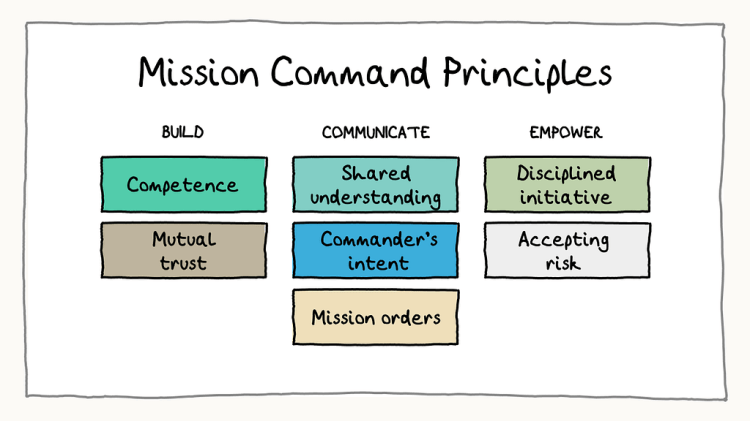 Mission Command Principles
